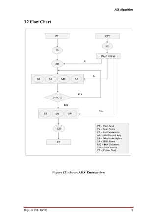AES Algorithm

3.2 Flow Chart

Figure (2) shows AES Encryption

Dept. of CSE, RVCE

9

 
