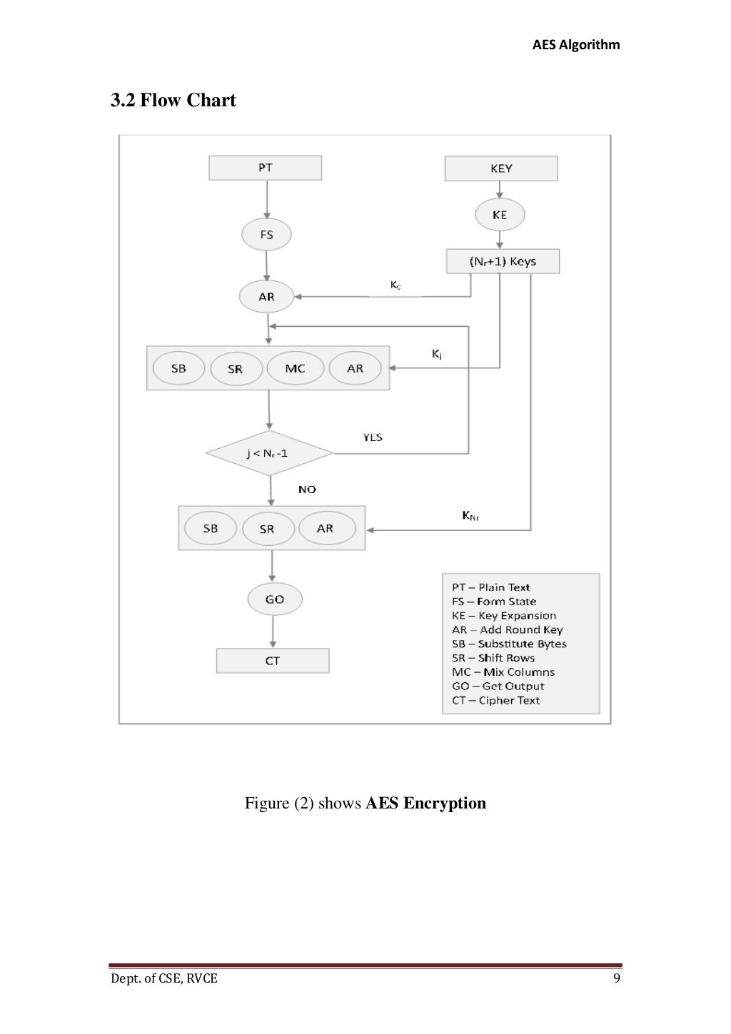 Advanced Encryption Standard (AES) Implementaion using Java