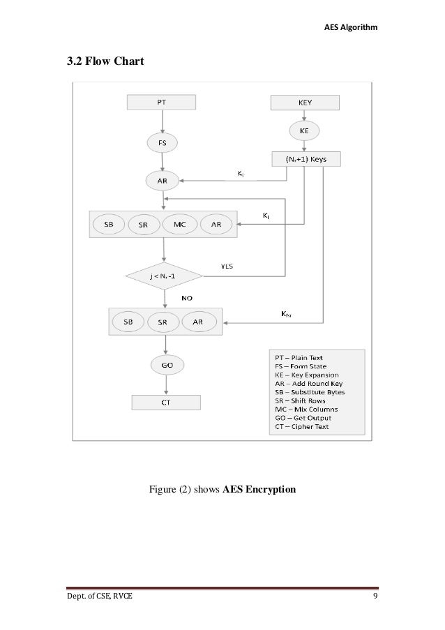 aes encryption diagram advanced encryption standard aes implementaion using java aes encryption diagram advanced encryption standard aes implementaion using java