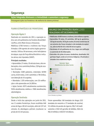Segurança
Ações integradas diminuem a criminalidade e aumentam a segurança
Prosseguem ações nas fronteiras e de melhoria do sistema prisional



PLANO ESTRATÉGICO DE FRONTEIRAS                         Balanço das Operações Ágata 1, 2 e 3
                                                        realizadas até dezembro/2011
Operação Ágata 3
Realizada em novembro de 2011, a operação co-           • Mobilizados 18.895 homens e mulheres, entre militares e agentes.
                                                        •	Apreendidos 59 motos, 20 caminhões, 465 kg de agrotóxicos,
briu seis mil quilômetros da fronteira Brasil/Bolí-
                                                          332 kg de maconha, 19,5 kg de cocaína, 63 armas (sendo duas de
via/Peru, entre Mato Grosso e Amazonas.
                                                          uso exclusivo das Forças Armadas) e oito toneladas de explosi-
Mobilizou 6.768 homens e mulheres das Forças              vos, além de R$ 345 mil e US$ 250 mil em espécie.
Armadas e 384 agentes de outros órgãos governa-         •	Patrulhados 45 mil quilômetros de rios e lagos com notificação
mentais. Utilizou 58 aeronaves, entre helicópteros        ou apreensão de 46 embarcações.
de ataque, caças da Força Aérea Brasileira e veícu-     •	Destruídas três pistas de pouso clandestinas, desativados três
los aéreos não tripulados (VANT).                         garimpos ilegais, sendo um em terras indígenas, e fiscalizadas e
                                                          autuadas cinco madeireiras ilegais.
Principais resultados:
• Apreendidos 27 motos, 10 veículos leves, oito em-                       Operação Ágata
                                                                   Atendimentos das Ações Sociais
barcações, cinco caminhões/ônibus, 17,8 kg de coca-
ína e 34 armas.
• Revistados 5.089 pedestres, vistoriados 18.959
carros, 6.524 motos, 2.441 caminhões e 784 ônibus,
com detenção de 16 suspeitos.
• Abordadas 1.329 embarcações, com 28 notifica-
ções e oito apreensões em 24.280 km.
• Ações Sociais: 8.973 atendimentos assistenciais,
9.034 atendimentos médicos e 7.060 atendimentos
odontológicos.
                                                      Fonte: Ministério da Defesa

Operação Sentinela
Desde o início das operações em junho de 2011,        Foram apreendidas 140 toneladas de drogas (123
nos 11 estados fronteiriços, foram recolhidas 648     toneladas de maconha e 17 toneladas de cocaína),
armas de fogo e 80 mil munições, além de 2,57 mil     5,5 milhões de pacotes de cigarros, 584,7 mil medi-
veículos. As abordagens policiais resultaram na       camentos e 83,8 mil garrafas de bebidas. Além de
prisão de 5,5 mil pessoas.                            R$ 2,9 milhões e US$ 527 mil dólares.
 