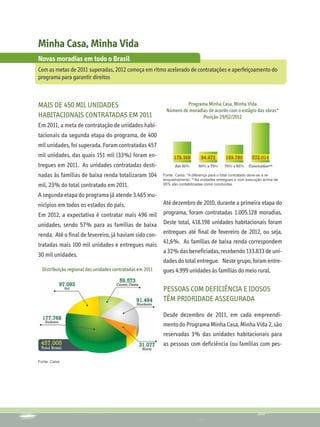 Minha Casa, Minha Vida
Novas moradias em todo o Brasil
Com as metas de 2011 superadas, 2012 começa em ritmo acelerado de contratações e aperfeiçoamento do
programa para garantir direitos



MAIS DE 450 MIL UNIDADES                                             Programa Minha Casa, Minha Vida
                                                            Número de moradias de acordo com o estágio das obras*
HABITACIONAIS CONTRATADAS EM 2011                                           Posição 29/02/2012
Em 2011, a meta de contratação de unidades habi-
tacionais da segunda etapa do programa, de 400
mil unidades, foi superada. Foram contratadas 457
mil unidades, das quais 151 mil (33%) foram en-
tregues em 2011. As unidades contratadas desti-
nadas às famílias de baixa renda totalizaram 104           Fonte: Caixa. *A diferença para o total contratado deve-se a re-
                                                           enquadramento. **As unidades entregues e com execução acima de
mil, 23% do total contratado em 2011.                      95% são contabilizadas como concluídas.


A segunda etapa do programa já atende 3.465 mu-
nicípios em todos os estados do país.                      Até dezembro de 2010, durante a primeira etapa do
Em 2012, a expectativa é contratar mais 496 mil            programa, foram contratadas 1.005.128 moradias.
unidades, sendo 57% para as famílias de baixa              Deste total, 418.198 unidades habitacionais foram
renda. Até o final de fevereiro, já haviam sido con-       entregues até final de fevereiro de 2012, ou seja,
                                                           41,6%. As famílias de baixa renda correspondem
tratadas mais 100 mil unidades e entregues mais
                                                           a 32% das beneficiadas, recebendo 133.833 de uni-
30 mil unidades.
                                                           dades do total entregue. Neste grupo, foram entre-
  Distribuição regional das unidades contratadas em 2011   gues 4.999 unidades às famílias do meio rural.

                                                           PESSOAS COM DEFICIÊNCIA E IDOSOS
                                                           TÊM PRIORIDADE ASSEGURADA

                                                           Desde dezembro de 2011, em cada empreendi-
                                                           mento do Programa Minha Casa, Minha Vida 2, são
                                                           reservadas 3% das unidades habitacionais para
                                                           as pessoas com deficiência (ou famílias com pes-

Fonte: Caixa.
 