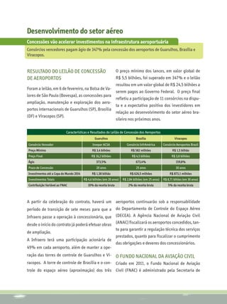 Desenvolvimento do setor aéreo
Concessões vão acelerar investimentos na infraestrutura aeroportuária
Consórcios vencedores pagam ágio de 347% pela concessão dos aeroportos de Guarulhos, Brasília e
Viracopos.


RESULTADO DO LEILÃO DE CONCESSÃO                   O preço mínimo dos lances, em valor global de
DE AEROPORTOS                                      R$ 5,5 bilhões, foi superado em 347% e o leilão
                                                   resultou em um valor global de R$ 24,5 bilhões a
Foram a leilão, em 6 de fevereiro, na Bolsa de Va-
                                                   serem pagos ao Governo Federal. O preço final
lores de São Paulo (Bovespa), as concessões para
                                                   refletiu a participação de 11 consórcios na dispu-
ampliação, manutenção e exploração dos aero-
                                                   ta e a expectativa positiva dos investidores em
portos internacionais de Guarulhos (SP), Brasília
                                                   relação ao desenvolvimento do setor aéreo bra-
(DF) e Viracopos (SP).
                                                   sileiro nos próximos anos.

                            Características e Resultados do Leilão de Concessão dos Aeroportos
                                                 Guarulhos                       Brasília                     Viracopos
Consórcio Vencedor                             Invepar ACSA               Consórcio InfrAmérica       Consórcio Aeroportos Brasil
Preço Mínimo                                   R$ 3,4 bilhões                R$ 582 milhões                  R$ 1,5 bilhão
Preço Final                                   R$ 16,2 bilhões                 R$ 4,5 bilhões                R$ 3,8 bilhões
Ágio                                              373,5%                         673,4%                        159,8%
Prazo de Concessão                                20 anos                        25 anos                       30 anos
Investimentos até a Copa do Mundo 2014         R$ 1,38 bilhão               R$ 626,5 milhões               R$ 873,1 milhões
Investimentos Totais                     R$ 4,6 bilhões (em 20 anos)   R$ 2,84 bilhões (em 25 anos)   R$ 8,71 bihões (em 30 anos)
Contribuição Variável ao FNAC               10% da receita bruta           2% da receita bruta           5% da receita bruta



A partir da celebração do contrato, haverá um aeroportos continuarão sob a responsabilidade
período de transição de sete meses para que a do Departamento de Controle do Espaço Aéreo
Infraero passe a operação à concessionária, que (DECEA). A Agência Nacional de Aviação Civil
desde o início do contrato já poderá efetuar obras (ANAC) fiscalizará os aeroportos concedidos, tan-
                                                                   to para garantir a regulação técnica dos serviços
de ampliação.
                                                                   prestados, quanto para fiscalizar o cumprimento
A Infraero terá uma participação acionária de
                                                                   das obrigações e deveres dos concessionários.
49% em cada aeroporto, além de manter a ope-
ração das torres de controle de Guarulhos e Vi- O FUNDO NACIONAL DA AVIAÇÃO CIVIL
racopos. A torre de controle de Brasília e o con- Criado em 2011, o Fundo Nacional de Aviação
trole do espaço aéreo (aproximação) dos três Civil (FNAC) é administrado pela Secretaria de
 