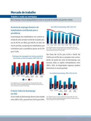 Mercado de trabalho
Trabalho e renda nas metrópoles
Mais emprego e menos desigualdade de renda no mercado de trabalho das grandes cidades



Aumento de empregos formais e de                                                               Taxa média de desemprego, 2003 a 2011 (%)

trabalhadores contribuindo para a
previdência
A participação dos trabalhadores com carteira as-
sinada do setor privado no total de ocupados pas-
sou de 39,7%, em 2003, para 48,5%, em 2011. No
mesmo período, a proporção de trabalhadores que
                                                                                     Fonte: IBGE/Retrospectiva da Pesquisa Mensal de Emprego (PME) 2003 a 2011.
contribuíam para a previdência passou de 61,2%                                       Nota: A PME é realizada nas Regiões Metropolitanas de Recife, Salvador, Belo Hori-
                                                                                     zonte, Rio de Janeiro, São Paulo e Porto Alegre.
para 71,0%.
                                                                                     São Paulo (de 14,1% para 6,2%) e Recife (de
   Participação dos empregados com carteira assinada do
    setor privado no total de ocupados, 2003 e 2011 (%)
                                                                                     13,8% para 6,5%) são os exemplos mais contun-
                                                                                     dentes da queda das taxas de desemprego, que
                                                                                     alcançou todas as regiões metropolitanas, entre
                                                                                     2003 e 2011. As disparidades regionais também
                                                                                     diminuíram no mesmo período.

                                                                                             Taxa média de desemprego, 2003 e 2011 (em %)




Fonte: IBGE/Retrospectiva da Pesquisa Mensal de Emprego (PME) 2003 a 2011.
Nota: A PME é realizada nas Regiões Metropolitanas de Recife, Salvador, Belo Hori-
zonte, Rio de Janeiro, São Paulo e Porto Alegre.




O menor índice de desemprego
em 2011
A taxa média de desemprego diminiu pela metade                                       Fonte: IBGE/Retrospectiva da Pesquisa Mensal de Emprego (PME), 2003 a 2011
                                                                                     Nota: A PME é realizada nas Regiões Metropolitanas de Recife, Salvador, Belo Hori-
entre 2003 e 2011, passando de 12,4% para 6,0%.                                      zonte, Rio de Janeiro, São Paulo e Porto Alegre.
 