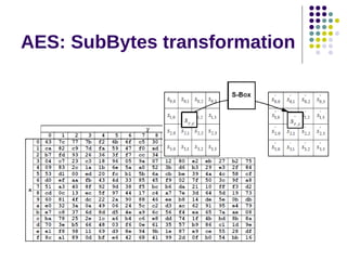 AES: SubBytes transformation
 