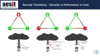 Allows Threats
Through
Bandwidth Pollution
Expensive
Box
Slow Performance
Bandwidth
Pollution
Very
Expensi
ve Box
Security Trichotomy – Security vs Performance vs Cost
 