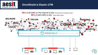 MALWARE
CYBER ATTACK
VIRUS DENIED CRIME
PHISHING
IDENTITY
BUG
CRACK
TROJAN
HACKED
ERROR
VIRUS
48% of all traffic on the internet is bots *DeviceAtlas Web Intelligence Report
68% of web traffic is ads *Adobe Digital Insights
OmniShield is Elastic UTM
 