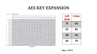 AES KEY EXPANSION
Figure : STEP-2
Left
Shift
S-box
7F D2
67 85
98 46
AF 79
 