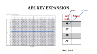 AES KEY EXPANSION
Figure : STEP-2
Left
Shift
S-box
7F
67
98
AF
ROW COLUMN
 