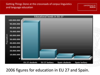 Getting Things Done at the crossroads of corpus linguistics
and language education




2006 figures for education in EU 27...