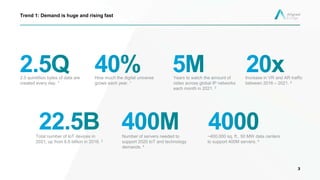3
Trend 1: Demand is huge and rising fast
2.5 quintillion bytes of data are
created every day. 1
How much the digital universe
grows each year. 1
Years to watch the amount of
video across global IP networks
each month in 2021. 2
Increase in VR and AR traffic
between 2016 – 2021. 2
Total number of IoT devices in
2021, up from 6.6 billion in 2016. 3
Number of servers needed to
support 2020 IoT and technology
demands. 4
~400,000 sq. ft., 50 MW data centers
to support 400M servers. 4
 