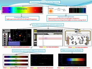 IB Chemistry on Line Emission Spectrum, Bohr Model and Electromagnetic ...