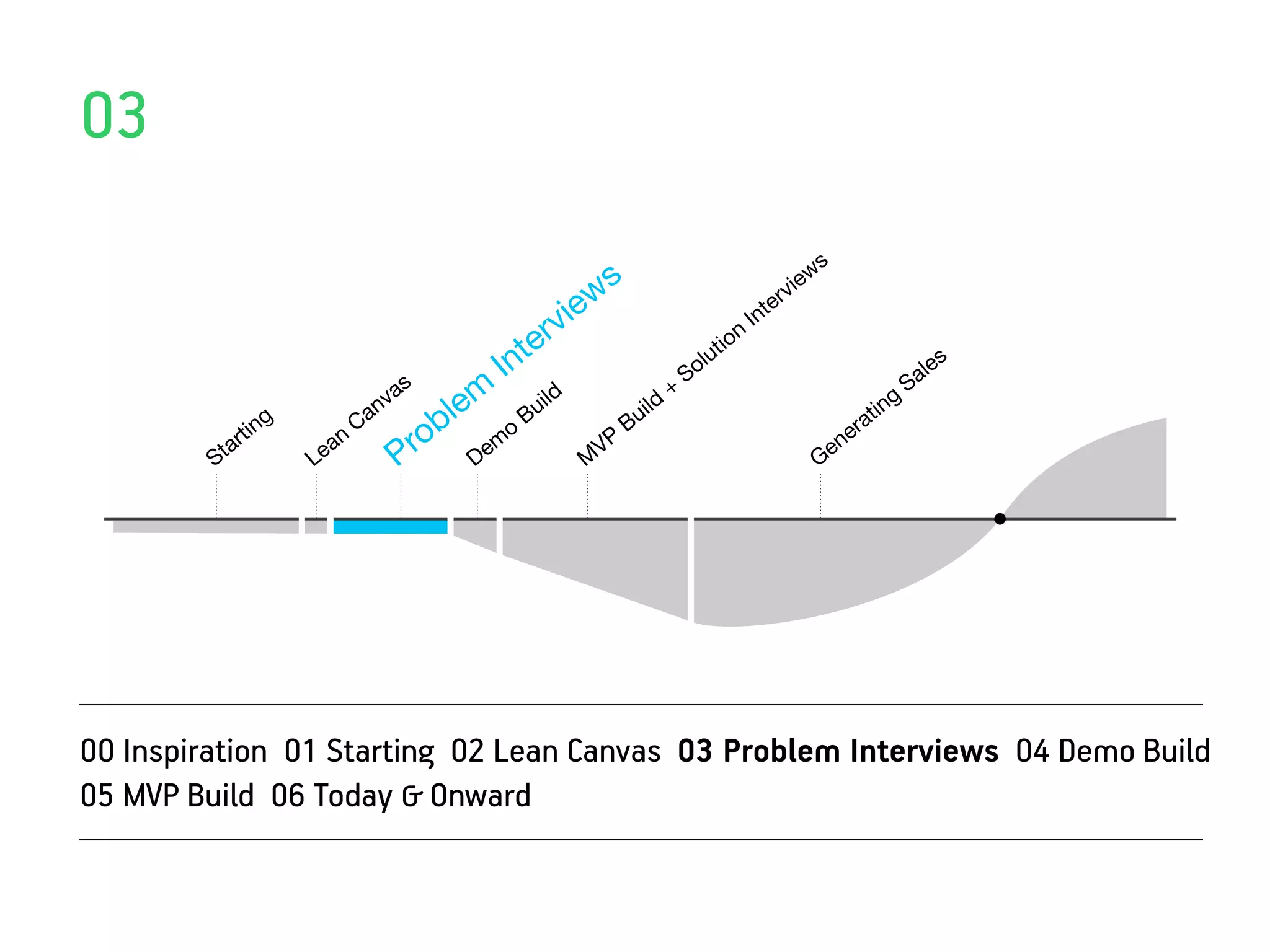 03
                                                                                                       ws
                                                           ie ws                                erv
                                                                                                    ie
                                                                                             nt
                                                  e rv                                 on
                                                                                            I

                                                nt                                 uti
                                              I                                Sol                                           a les
                                   s
                                       lem
                                                                           +                                                S
                                va                   ild             ild                                               ng
                              an                  Bu                                                               ti
              ting          C
                                     ob       o                    Bu
                                                                                                              ne
                                                                                                                ra
         St
           ar
                     Le
                       an
                                   Pr     Dem               M
                                                             VP
                                                                                                       G    e




00 Inspiration 01 Starting 02 Lean Canvas 03 Problem Interviews 04 Demo Build
05 MVP Build 06 Today & Onward
 