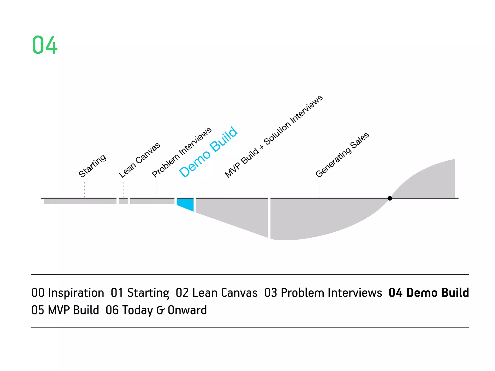 04
                                                                                                            ie ws
                                                                                                        erv
                                                                                                    Int
                                                            s                               ti on
                                                       i ew       ild                   ol
                                                                                           u
                                                                                                                                       les
                                                    rv
                                                                Bu
                                   s               e                                   S                                            Sa
                                va              nt                                 +
                              an
                                               I
                                                          o                  ild                                           ti  ng
               ng                        lem                               Bu                                           ra
                                                     em
                            C
            rti         n               b                             VP                                              ne
        St
          a
                    Lea            P ro            D                 M                                         G    e




00 Inspiration 01 Starting 02 Lean Canvas 03 Problem Interviews 04 Demo Build
05 MVP Build 06 Today & Onward
 