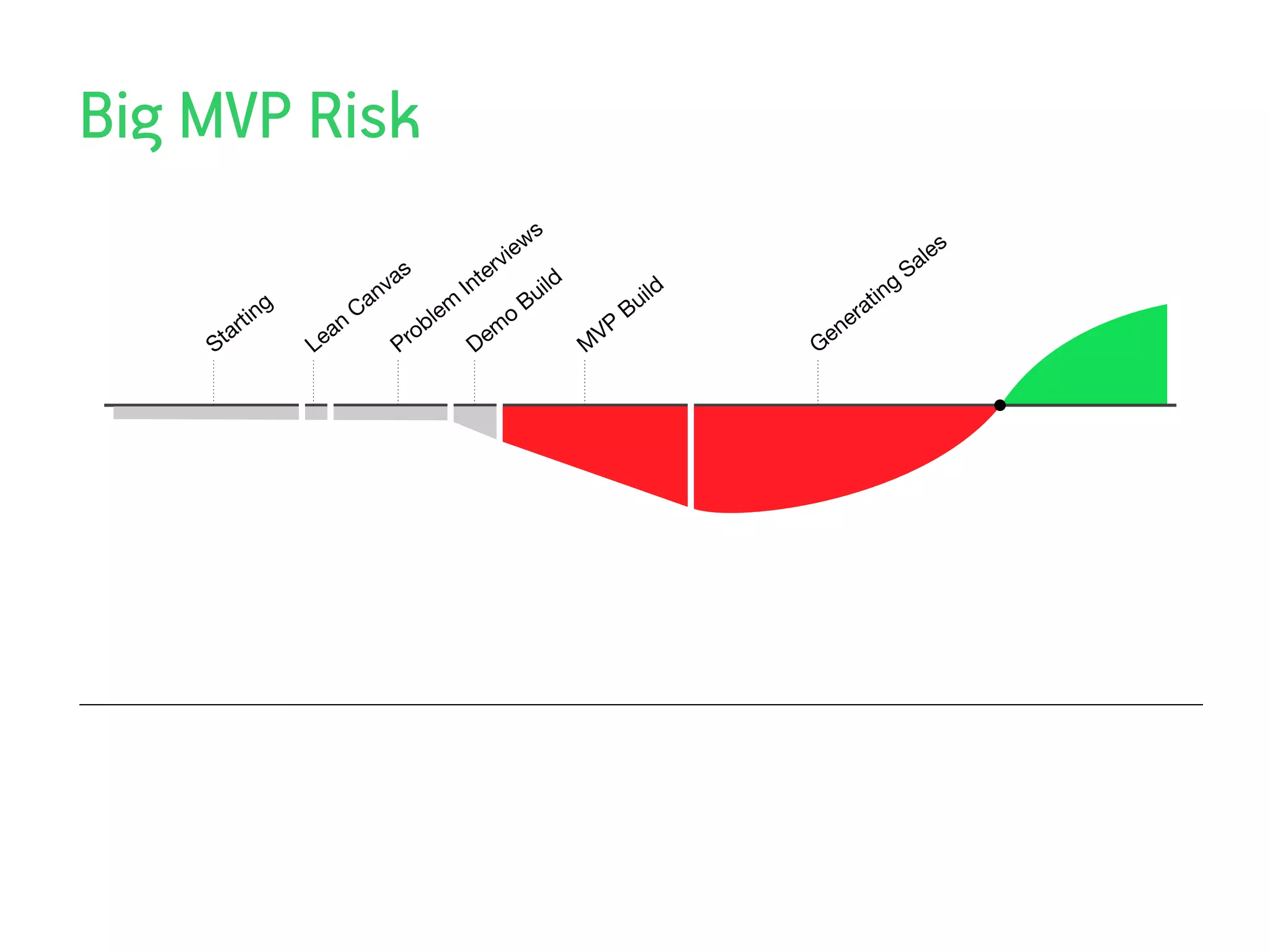 Big MVP Risk
                                                         w  s
                                                    rvie                                             a les
                                s               e                                                   S
                             va             Int              ui
                                                                ld           ild               ng
                           an                               B              Bu
                                                                                           ti
         ti ng           C            lem               o                               ra
     ta
        r
                  ea
                     n
                                  ro
                                     b
                                                 em                   VP            e ne
    S            L              P               D                    M             G
 