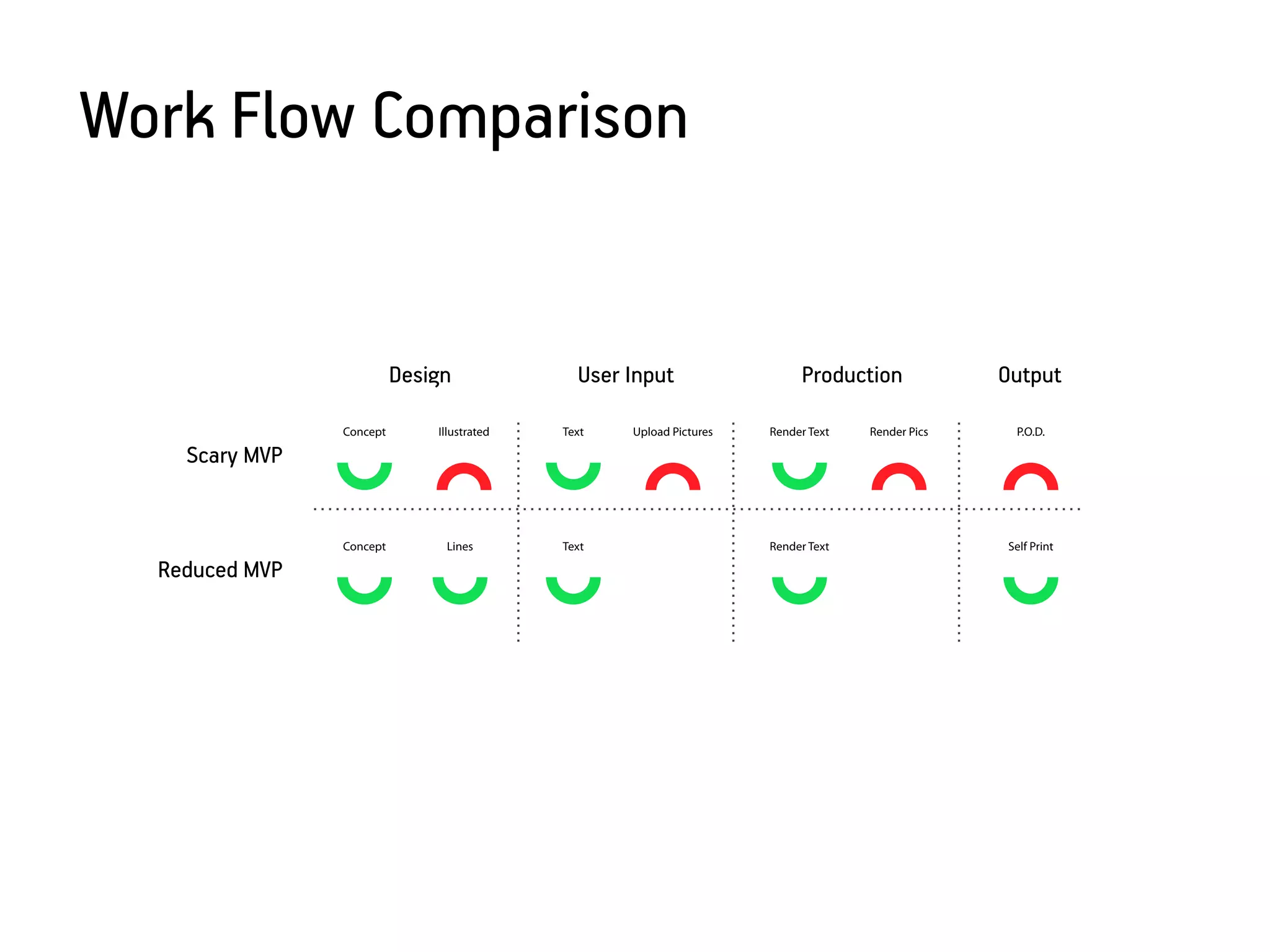 Work Flow Comparison


                          Design              User Input                  Production             Output

                Concept       Illustrated   Text   Upload Pictures   Render Text   Render Pics    P.O.D.

    Scary MVP


                Concept        Lines        Text                     Render Text                 Self Print

  Reduced MVP
 