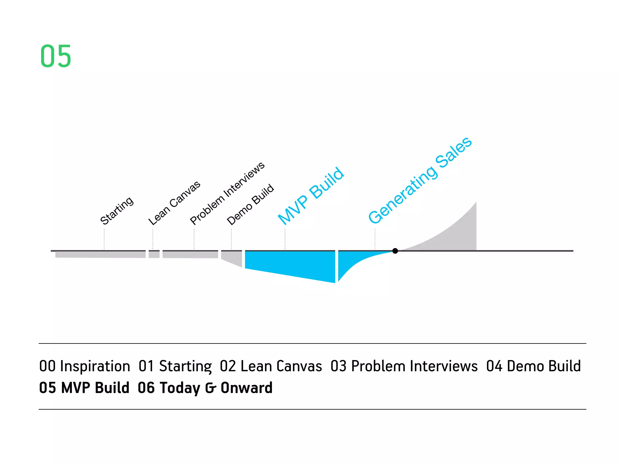 05

                                                                                                       a les
                                                              s                                       S
                                                                                                 ng
                                                          w
                                   as             te
                                                     rvie
                                                                               u ild           ti
                                                                  ild         B              a
                                                                                           er
                                v               In
                              an                             Bu
              ting          C             lem            o
                                                                         VP              n
                       an
                                                                                       Ge
           ar                            b
         St          Le             P ro         D   em                 M




00 Inspiration 01 Starting 02 Lean Canvas 03 Problem Interviews 04 Demo Build
05 MVP Build 06 Today & Onward
 