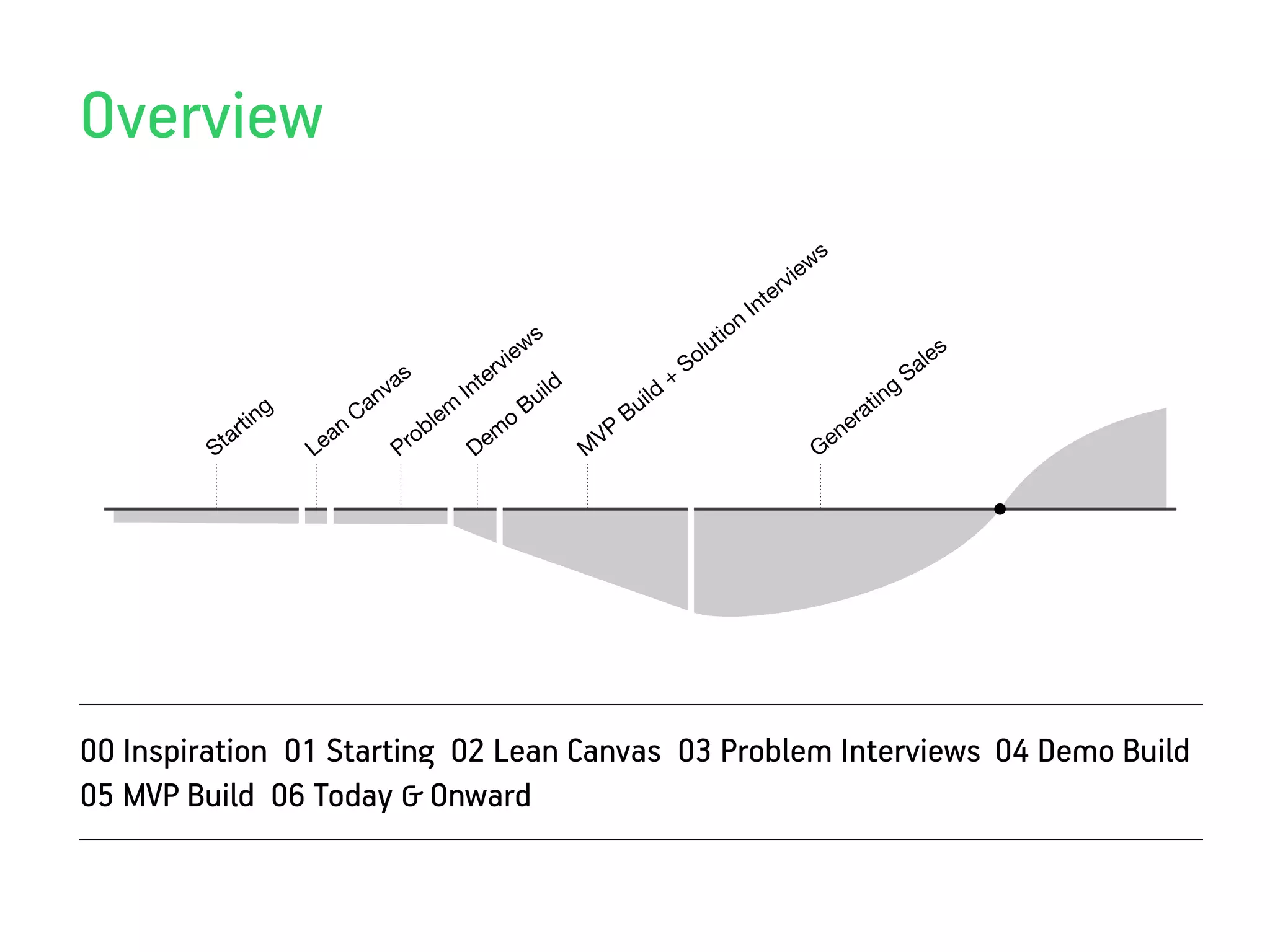Overview
                                                                                                                 ie ws
                                                                                                             erv
                                                                                                         Int
                                                                s                                ti on
                                                             ew                                 u
                                                         rv
                                                           i                                Sol                                           a les
                                     s               e                                  +                                                S
                                  va             Int                ild           ild                                               ng
                                an                                Bu            Bu
                                                                                                                                ti
              ti ng           C            lem                o                                                              ra
          ta
             r
                       ea
                          n
                                       ro
                                          b
                                                      em                   VP                                            e ne
         S            L              P               D                    M                                         G




00 Inspiration 01 Starting 02 Lean Canvas 03 Problem Interviews 04 Demo Build
05 MVP Build 06 Today & Onward
 