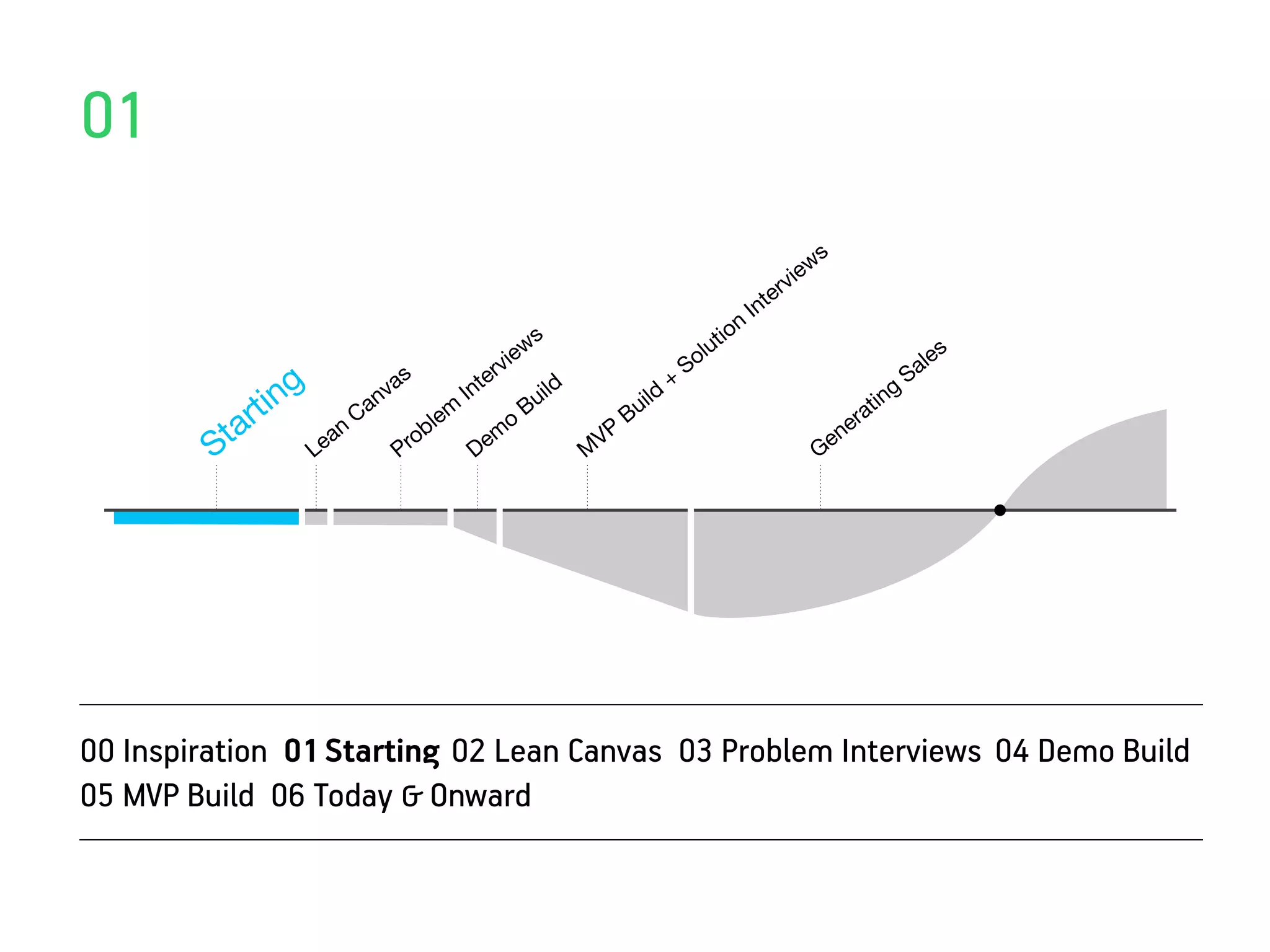 01
                                                                                                                  ie ws
                                                                                                              erv
                                                                                                          Int
                                                               s                                 ti  on
                                                          i ew                                lu                                         les
                                                        rv                                  So                                         a
                ng
                                    s               e                                   +                                             S
                                 va              nt               ui
                                                                     ld                                                          ng
             rti               an
                                                I                                 ild                                         ti
                             C            lem
                                                                 B              Bu                                        er
                                                                                                                             a
         S ta        Lea
                         n
                                    P ro
                                         b
                                                    Dem
                                                             o
                                                                          M
                                                                           VP
                                                                                                                     G en




00 Inspiration 01 Starting 02 Lean Canvas 03 Problem Interviews 04 Demo Build
05 MVP Build 06 Today & Onward
 