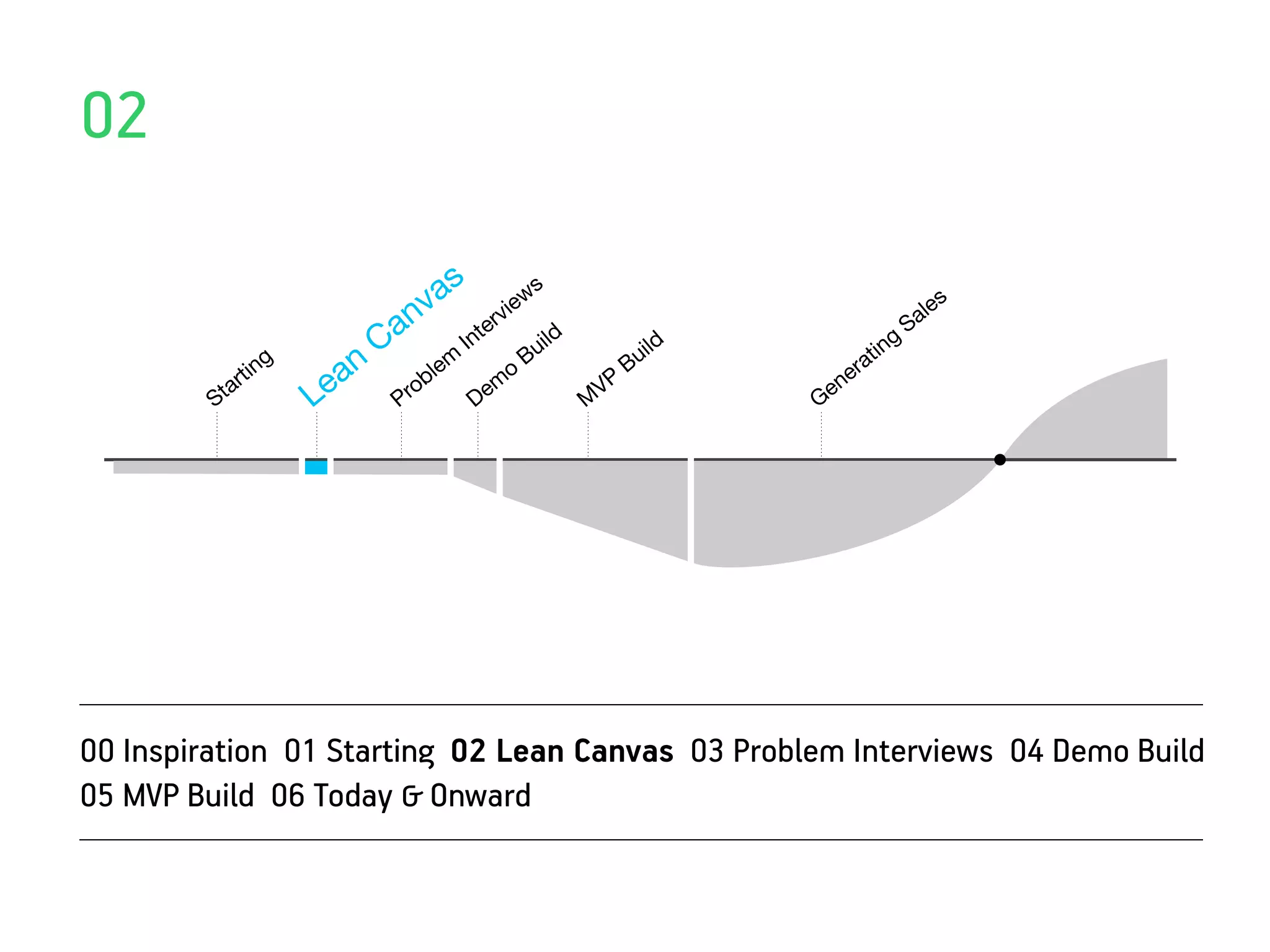 02

                                  v as                 w  s
                                                                                                     les
                                                   vie
                             C an          nt
                                              e   r
                                                              ld                             ng
                                                                                                  Sa
                                          I                ui              ild            i
                        an
                                                                                         t
              ting                  lem               o
                                                          B              Bu           ra
           ar         e         ro
                                   b
                                               em                   VP              ne
         St          L        P               D                    M             Ge




00 Inspiration 01 Starting 02 Lean Canvas 03 Problem Interviews 04 Demo Build
05 MVP Build 06 Today & Onward
 