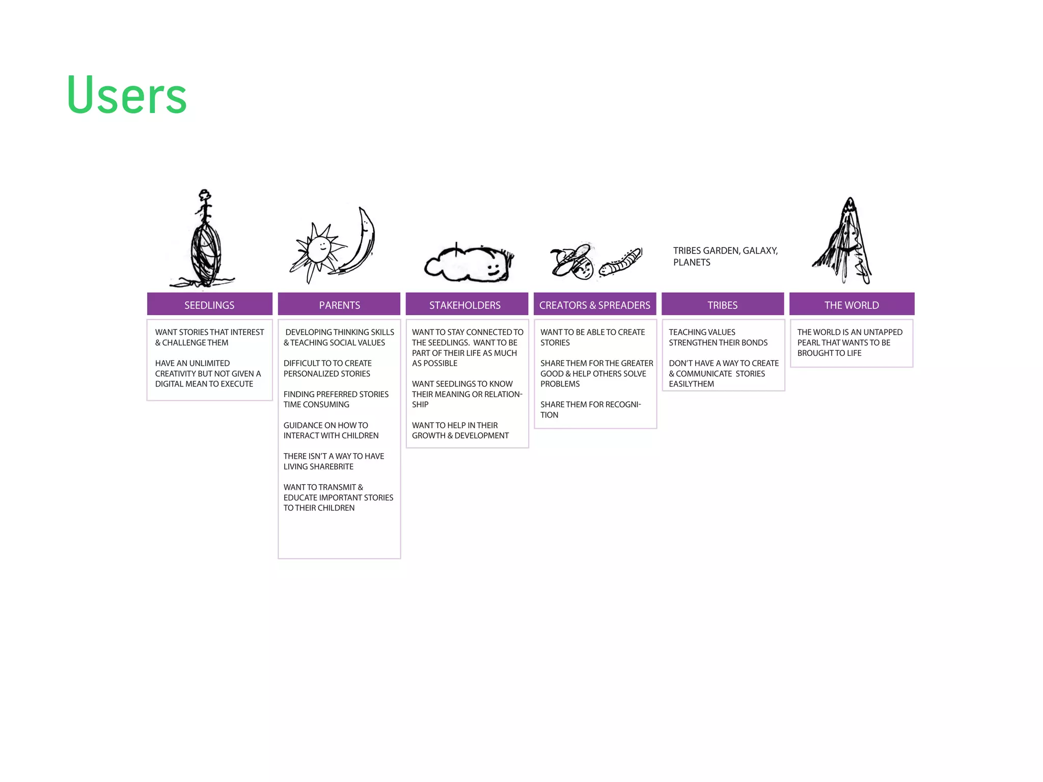 Users

                                                                                                                        TRIBES GARDEN, GALAXY,
                                                                                                                        PLANETS



          SEEDLINGS                     PARENTS                  STAKEHOLDERS             CREATORS & SPREADERS                  TRIBES                    THE WORLD

   WANT STORIES THAT INTEREST   DEVELOPING THINKING SKILLS   WANT TO STAY CONNECTED TO    WANT TO BE ABLE TO CREATE    TEACHING VALUES              THE WORLD IS AN UNTAPPED
   & CHALLENGE THEM             & TEACHING SOCIAL VALUES     THE SEEDLINGS. WANT TO BE    STORIES                      STRENGTHEN THEIR BONDS       PEARL THAT WANTS TO BE
                                                             PART OF THEIR LIFE AS MUCH                                                             BROUGHT TO LIFE
   HAVE AN UNLIMITED            DIFFICULT TO TO CREATE       AS POSSIBLE                  SHARE THEM FOR THE GREATER   DON’T HAVE A WAY TO CREATE
   CREATIVITY BUT NOT GIVEN A   PERSONALIZED STORIES                                      GOOD & HELP OTHERS SOLVE     & COMMUNICATE STORIES
   DIGITAL MEAN TO EXECUTE                                   WANT SEEDLINGS TO KNOW       PROBLEMS                     EASILYTHEM
                                FINDING PREFERRED STORIES    THEIR MEANING OR RELATION
                                TIME CONSUMING               SHIP                         SHARE THEM FOR RECOGNI
                                                                                          TION
                                GUIDANCE ON HOW TO           WANT TO HELP IN THEIR
                                INTERACT WITH CHILDREN       GROWTH & DEVELOPMENT

                                THERE ISN’T A WAY TO HAVE
                                LIVING SHAREBRITE

                                WANT TO TRANSMIT &
                                EDUCATE IMPORTANT STORIES
                                TO THEIR CHILDREN




                                                                                                                                                                               ?
 