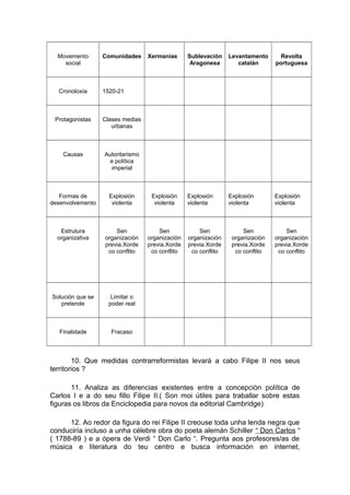 Movemento       Comunidades     Xermanías      Sublevación    Levantamento     Revolta
    social                                        Aragonesa        catalán      portuguesa



  Cronoloxía      1520-21



 Protagonistas    Clases medias
                     urbanas



    Causas        Autoritarismo
                    e política
                    imperial



   Formas de        Explosión      Explosión     Explosión      Explosión       Explosión
desenvolvemento      violenta       violenta     violenta       violenta        violenta



   Estrutura          Sen             Sen            Sen             Sen            Sen
  organizativa    organización    organización   organización    organización   organización
                  previa.Xorde    previa.Xorde   previa.Xorde    previa.Xorde   previa.Xorde
                   co conflito     co conflito    co conflito     co conflito    co conflito




Solución que se      Limitar o
   pretende         poder real



   Finalidade        Fracaso



        10. Que medidas contrarreformistas levará a cabo Filipe II nos seus
territorios ?

       11. Analiza as diferencias existentes entre a concepción política de
Carlos I e a do seu fillo Filipe II.( Son moi útiles para traballar sobre estas
figuras os libros da Enciclopedia para novos da editorial Cambridge)

      12. Ao redor da figura do rei Filipe II creouse toda unha lenda negra que
conduciría incluso a unha célebre obra do poeta alemán Schiller “ Don Carlos “
( 1788-89 ) e a ópera de Verdi “ Don Carlo “. Pregunta aos profesores/as de
música e literatura do teu centro e busca información en internet,
 