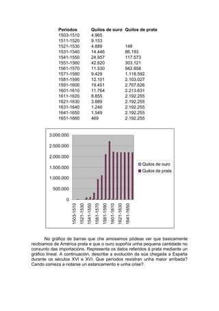 Períodos                               Quilos de ouro                                       Quilos de prata
             1503-1510                              4.965
             1511-1520                              9.153
             1521-1530                              4.889                                                148
             1531-1540                              14.446                                               86.193
             1541-1550                              24.957                                               117.573
             1551-1560                              42.620                                               303.121
             1561-1570                              11.530                                               942.858
             1571-1580                              9.429                                                1.118.592
             1581-1590                              12.101                                               2.103.027
             1591-1600                              19.451                                               2.707.626
             1601-1610                              11.764                                               2.213.631
             1611-1620                              8.855                                                2.192.255
             1621-1630                              3.889                                                2.192.255
             1631-1640                              1.240                                                2.192.255
             1641-1650                              1.549                                                2.192.255
             1651-1660                              469                                                  2.192.255


        3.000.000

        2.500.000

        2.000.000
                                                                                                                     Quilos de ouro
        1.500.000
                                                                                                                     Quilos de prata
        1.000.000

          500.000

                 0
                     1503-1510
                                 1521-1530
                                             1541-1550
                                                         1561-1570
                                                                     1581-1590
                                                                                 1601-1610
                                                                                             1621-1630
                                                                                                         1641-1650




       No gráfico de barras que che amosamos pódese ver que basicamente
recibiamos de América prata e que o ouro supoñía unha pequena cantidade no
conxunto das importacións. Representa os datos referidos á prata mediante un
gráfico lineal. A continuación, describe a evolución da súa chegada a España
durante os séculos XVI e XVI. Que períodos rexistran unha maior arribada?
Cando comeza a notarse un estancamento e unha crise?.
 