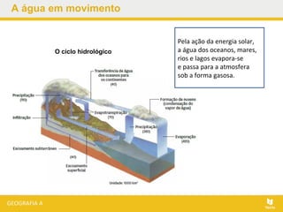 A água em movimento
O ciclo hidrológico
Pela ação da energia solar,
a água dos oceanos, mares,
rios e lagos evapora-se
e passa para a atmosfera
sob a forma gasosa.
 