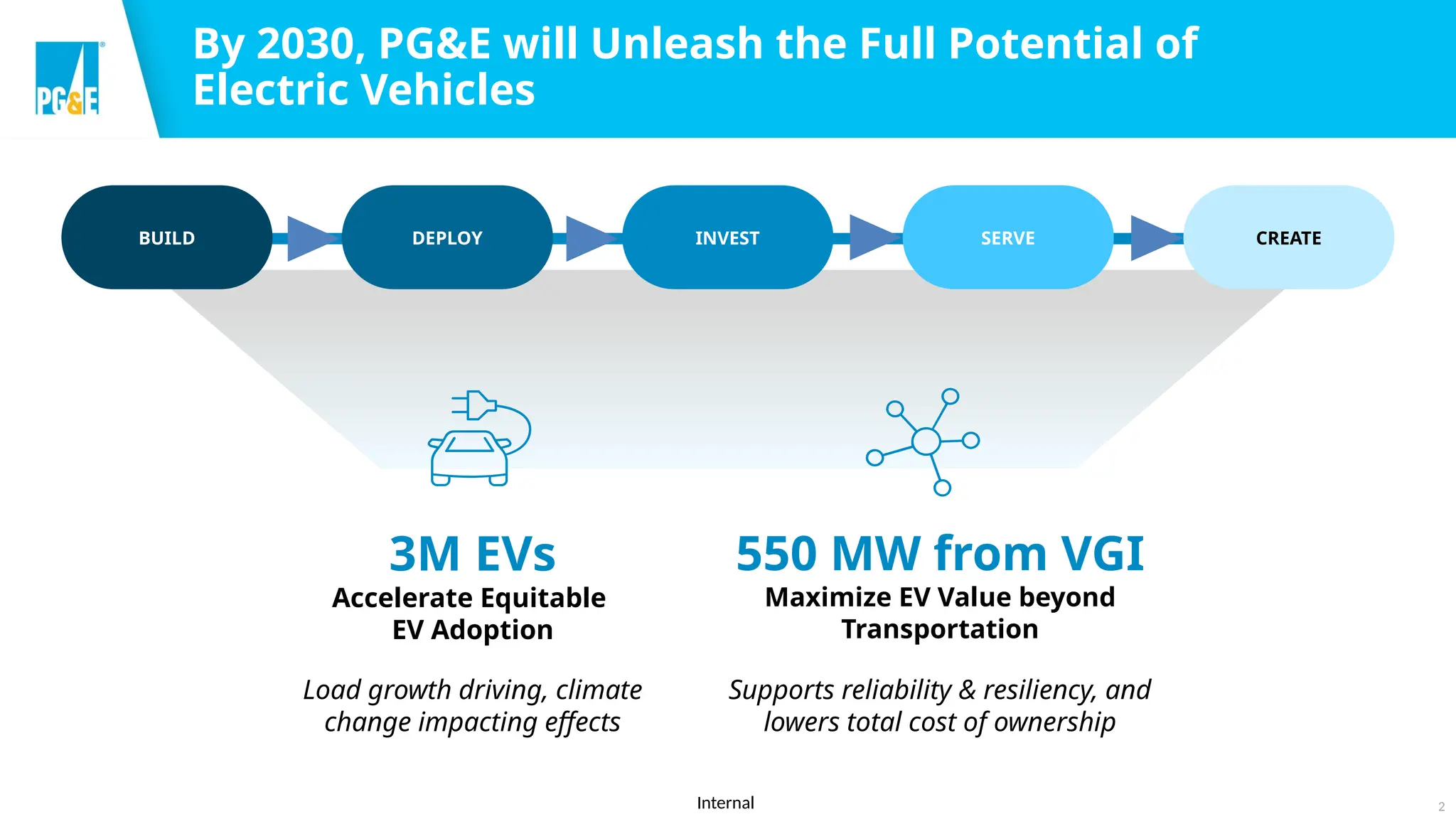 PG&E Unleashing the Full Potential of Electric Vehicles | PPTX