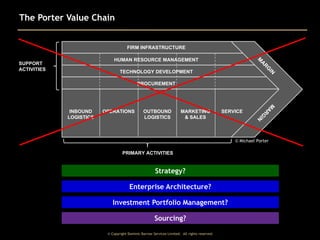 The Porter Value Chain

FIRM INFRASTRUCTURE
HUMAN RESOURCE MANAGEMENT

SUPPORT
ACTIVITIES

TECHNOLOGY DEVELOPMENT
PROCUREMENT

INBOUND
LOGISTICS

OPERATIONS

OUTBOUND
LOGISTICS

MARKETING
& SALES

SERVICE

© Michael Porter

PRIMARY ACTIVITIES

Strategy?
Enterprise Architecture?
Investment Portfolio Management?
Sourcing?
© Copyright Dominic Barrow Services Limited. All rights reserved.

 