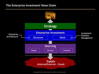 The Enterprise Investment Value Chain

Strategy
Enterprise
Architecture

Enterprise Investment
Value

Structure

Sourcing
People

Services

Products

Supply
(Internal/External – Cloud)

© Copyright Dominic Barrow Services Limited. All rights reserved.

Investment
Portfolio
Management

 