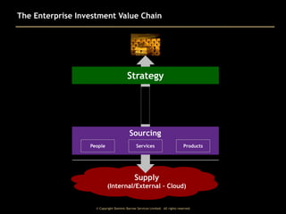 The Enterprise Investment Value Chain

Strategy
Enterprise
Architecture

Enterprise Investment
Value

Structure

Sourcing
People

Services

Products

Supply
(Internal/External – Cloud)

© Copyright Dominic Barrow Services Limited. All rights reserved.

Investment
Portfolio
Management

 