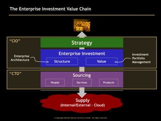 The Enterprise Investment Value Chain

“CIO”

Enterprise
Architecture

Strategy
Enterprise Investment
Value

Structure

“CTO”

Sourcing
People

Services

Products

Supply
(Internal/External – Cloud)

© Copyright Dominic Barrow Services Limited. All rights reserved.

Investment
Portfolio
Management

 