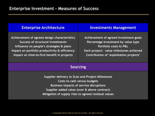 Enterprise Investment – Measures of Success

Enterprise Architecture

Investments Management

Achievement of agreed design characteristics
Success of structural investments
Influence on people’s strategies & plans
Impact on portfolio productivity & efficiency
Impact on time-to-first benefit in projects

Achievement of agreed investment goals
Percentage investment by value type
Portfolio costs to P&L
Each project: value milestones achieved
Contribution of ‘exploitation projects’

Sourcing
Supplier delivery to SLAs and Project Milestones
Costs to cash versus budgets
Business impacts of service disruptions
Supplier added value (over & above contract)
Mitigation of supply risks to agreed residual values

© Copyright Dominic Barrow Services Limited. All rights reserved.

 