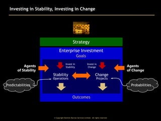Investing in Stability, Investing in Change

Strategy
Enterprise Investment
Goals
Agents
of Stability

Invest in
Stability

Invest in
Change

Stability

Change

Operations

Agents
of Change

Projects

Predictabilities

Probabilities

Outcomes

© Copyright Dominic Barrow Services Limited. All rights reserved.

 