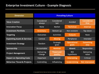 Enterprise Investment Culture – Example Diagnosis

Dimension

Prevailing Culture
Considered
always

Considered
last

Avoided

Considered
first

None

Market

Technical

Internal

Investment Portfolio

Inventory

Bottom-up

Non-existent

Top-down

Targeting

Outcomes

Activities

Outputs

None

Exploiting Assets & Services

Central

Missing

Peripheral

Intended

Investment Strategy

Random

Strategic
goals

Operational
goals

Something
else

Accountable

Nominal

Absent

Responsible

Project Management

Delivering
change

Time/cost/
quality

ROI
hypothesis

Delivering
value

Impact on Operating Costs

Important

Ignored

Interesting

Critical

Behaviour Towards Projects

Controlling

Influencing

Undermining

Not interested

Value Creation
Innovation Focus

Sponsorship

© Copyright Dominic Barrow Services Limited. All rights reserved.

 