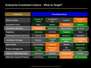 Enterprise Investment Culture – What to Target?

Dimension

Prevailing Culture
Considered
always

Considered
last

Avoided

Considered
first

None

Market

Technical

Internal

Investment Portfolio

Inventory

Bottom-up

Non-existent

Top-down

Targeting

Outcomes

Activities

Outputs

None

Exploiting Assets & Services

Central

Missing

Peripheral

Intended

Investment Strategy

Random

Strategic
goals

Operational
goals

Something
else

Accountable

Nominal

Absent

Responsible

Project Management

Delivering
change

Time/cost/
quality

ROI
hypothesis

Delivering
value

Impact on Operating Costs

Important

Ignored

Interesting

Critical

Behaviour Towards Projects

Controlling

Influencing

Undermining

Not interested

Value Creation
Innovation Focus

Sponsorship

© Copyright Dominic Barrow Services Limited. All rights reserved.

 
