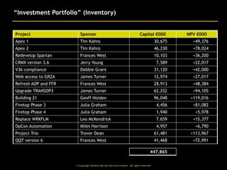 “Investment Portfolio” (Inventory)
Project

Sponsor

Capital €000

Apex 1

Tim Kahns

30,675

+49,376

Apex 2

Tim Kahns

46,230

+78,024

Redevelop Spartan

Frances West

10,103

+36,200

CRMX version 3.6

Jerry Young

7,589

+22,017

V36 compliance

Debbie Grant

31,120

+42,000

Web access to GRZA

James Turner

12,974

+27,017

Refresh AOP and FFR

Frances West

28,913

+48,384

Upgrade TRANSOP3

James Turner

62,252

+94,105

Building 21

Geoff Holden

96,048

+119,016

Firetop Phase 3

Julia Graham

4,456

+81,082

Firetop Phase 4

Julia Graham

1,940

+5,978

Replace WRKFLM

Leo McKendrick

7.659

+15,377

OpCon Automation

Miles Harrison

4,957

+6,790

Project Trio

Trevor Dean

61,481

+113,967

QQT version 6

Frances West

41,468

+72,991

447,865
© Copyright Dominic Barrow Services Limited. All rights reserved.

NPV €000

 