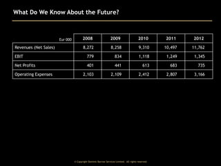 What Do We Know About the Future?

2008

2009

2010

2011

2012

8,272

8,258

9,310

10,497

11,762

EBIT

779

834

1,118

1,249

1,345

Net Profits

401

441

613

683

735

2,103

2,109

2,412

2,807

3,166

Eur 000

Revenues (Net Sales)

Operating Expenses

© Copyright Dominic Barrow Services Limited. All rights reserved.

 