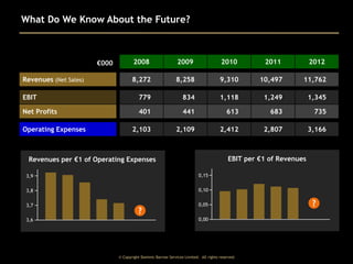 What Do We Know About the Future?

2008

2009

2010

2011

2012

8,272

8,258

9,310

10,497

11,762

EBIT

779

834

1,118

1,249

1,345

Net Profits

401

441

613

683

735

2,103

2,109

2,412

2,807

3,166

€000
Revenues (Net Sales)

Operating Expenses

EBIT per €1 of Revenues

Revenues per €1 of Operating Expenses
3,9

0,15

3,8

0,10

3,7

0,05

3,6

?

0,00

© Copyright Dominic Barrow Services Limited. All rights reserved.

?

 