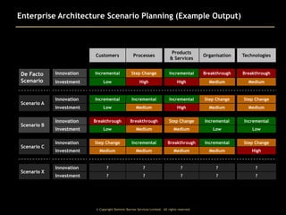 Enterprise Architecture Scenario Planning (Example Output)

Customers

De Facto
Scenario

Scenario A

Scenario B

Scenario C

Scenario X

Processes

Products
& Services

Organisation

Technologies

Innovation

Incremental

Step Change

Incremental

Breakthrough

Breakthrough

Investment

Low

High

High

Medium

Medium

Innovation

Incremental

Incremental

Incremental

Step Change

Step Change

Investment

Low

Medium

High

Medium

Medium

Innovation

Breakthrough

Breakthrough

Step Change

Incremental

Incremental

Investment

Low

Medium

Medium

Low

Low

Innovation

Step Change

Incremental

Breakthrough

Incremental

Step Change

Investment

Medium

Medium

Medium

Medium

High

Innovation

?

?

?

?

?

Investment

?

?

?

?

?

© Copyright Dominic Barrow Services Limited. All rights reserved.

 