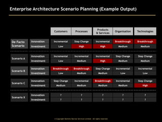 Enterprise Architecture Scenario Planning (Example Output)

Customers

De Facto
Scenario

Scenario A

Scenario B

Scenario C

Scenario X

Processes

Products
& Services

Organisation

Technologies

Innovation

Incremental

Step Change

Incremental

Breakthrough

Breakthrough

Investment

Low

High

High

Medium

Medium

Innovation

Incremental

Incremental

Incremental

Step Change

Step Change

Investment

Low

Medium

High

Medium

Medium

Innovation

Breakthrough

Breakthrough

Step Change

Incremental

Incremental

Investment

Low

Medium

Medium

Low

Low

Innovation

Step Change

Incremental

Breakthrough

Incremental

Step Change

Investment

Medium

Medium

Medium

Medium

High

Innovation

?

?

?

?

?

Investment

?

?

?

?

?

© Copyright Dominic Barrow Services Limited. All rights reserved.

 