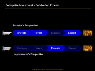 Enterprise Investment - End-to-End Process

Investor’s Perspective
Innovate

Invest

Execute

Exploit

Innovate

Invest

Execute

Exploit

Implementer’s Perspective

© Copyright Dominic Barrow Services Limited. All rights reserved.

 