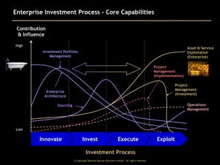 Enterprise Investment Process – Core Capabilities
Contribution
& Influence
High

Asset & Service
Exploitation
(Enterprise)

Investment Portfolio
Management
Project
Management
(Implementation)

Project
Management
(Investment)

Enterprise
Architecture

Operations
Management

Sourcing

Low

Innovate

Invest

Execute

Investment Process
© Copyright Dominic Barrow Services Limited. All rights reserved.

Exploit

 