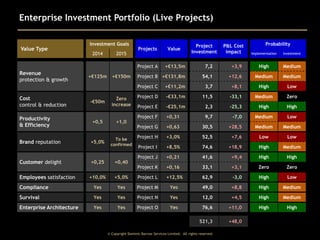 Enterprise Investment Portfolio (Live Projects)

Value Type

Investment Goals

Project
Investment

Revenue
protection & growth

+€125m

2015

+€150m

Value

Project A

2014

Projects

+€13,5m

7,2

Project B +€131,8m

P&L Cost
impact

Probability
Implementation

Investment

+3,9

High

Medium

54,1

+12,6

Medium

Medium

Project C

Cost
control & reduction

+€11,2m

3,7

+8,1

High

Low

Project D

-€33,1m

11,5

-33,1

Medium

Zero

Project E

-€25,1m

2,3

-25,3

High

High

Project F

+0,31

9,7

-7,0

Medium

Low

Project G

+0,63

30,5

+28,5

Medium

Medium

Project H

+3,0%

52,5

+7,6

Low

Low

Project I

+8,5%

74,6

+18,9

High

Medium

Project J

+0,21

41,6

+9,4

High

High

Project K

+0,16

33,1

+3,1

Zero

Zero

-€50m

Zero
increase

+0,5

+1,0

Brand reputation

+5,0%

To be
confirmed

Customer delight

+0,25

+0,40

+10,0%

+5,0%

Project L

+12,5%

62,9

-3,0

High

Low

Compliance

Yes

Yes

Project M

Yes

49,0

+8,8

High

Medium

Survival

Yes

Yes

Project N

Yes

12,0

+4,5

High

Medium

Enterprise Architecture

Yes

Yes

Project O

Yes

76,6

+11,0

High

High

521,3

+48,0

Productivity
& Efficiency

Employees satisfaction

Investments and P&L costs are in € million, and include
both actual costs and the cost equivalent of time

© Copyright Dominic Barrow Services Limited. All rights reserved.

 