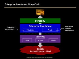 Enterprise Investment Value Chain

Strategy
Enterprise
Architecture

Enterprise Investment
Value

Structure

Sourcing
People

Services

Products

Supply
(Internal/External – Cloud)

© Copyright Dominic Barrow Services Limited. All rights reserved.

Investment
Portfolio
Management

 