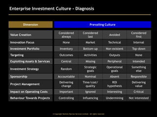 Enterprise Investment Culture - Diagnosis

Dimension

Prevailing Culture
Considered
always

Considered
last

Avoided

Considered
first

None

Market

Technical

Internal

Investment Portfolio

Inventory

Bottom-up

Non-existent

Top-down

Targeting

Outcomes

Activities

Outputs

None

Exploiting Assets & Services

Central

Missing

Peripheral

Intended

Investment Strategy

Random

Strategic
goals

Operational
goals

Something
else

Accountable

Nominal

Absent

Responsible

Project Management

Delivering
change

Time/cost/
quality

ROI
hypothesis

Delivering
value

Impact on Operating Costs

Important

Ignored

Interesting

Critical

Behaviour Towards Projects

Controlling

Influencing

Undermining

Not interested

Value Creation
Innovation Focus

Sponsorship

© Copyright Dominic Barrow Services Limited. All rights reserved.

 