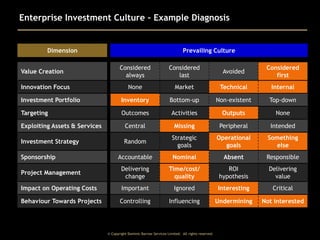 Enterprise Investment Culture – Example Diagnosis

Dimension

Prevailing Culture
Considered
always

Considered
last

Avoided

Considered
first

None

Market

Technical

Internal

Investment Portfolio

Inventory

Bottom-up

Non-existent

Top-down

Targeting

Outcomes

Activities

Outputs

None

Exploiting Assets & Services

Central

Missing

Peripheral

Intended

Investment Strategy

Random

Strategic
goals

Operational
goals

Something
else

Accountable

Nominal

Absent

Responsible

Project Management

Delivering
change

Time/cost/
quality

ROI
hypothesis

Delivering
value

Impact on Operating Costs

Important

Ignored

Interesting

Critical

Behaviour Towards Projects

Controlling

Influencing

Undermining

Not interested

Value Creation
Innovation Focus

Sponsorship

© Copyright Dominic Barrow Services Limited. All rights reserved.

 