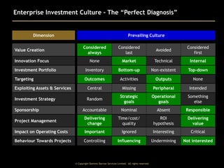 Enterprise Investment Culture – The “Perfect Diagnosis”

Dimension

Prevailing Culture
Considered
always

Considered
last

Avoided

Considered
first

None

Market

Technical

Internal

Investment Portfolio

Inventory

Bottom-up

Non-existent

Top-down

Targeting

Outcomes

Activities

Outputs

None

Exploiting Assets & Services

Central

Missing

Peripheral

Intended

Investment Strategy

Random

Strategic
goals

Operational
goals

Something
else

Accountable

Nominal

Absent

Responsible

Project Management

Delivering
change

Time/cost/
quality

ROI
hypothesis

Delivering
value

Impact on Operating Costs

Important

Ignored

Interesting

Critical

Behaviour Towards Projects

Controlling

Influencing

Undermining

Not interested

Value Creation
Innovation Focus

Sponsorship

© Copyright Dominic Barrow Services Limited. All rights reserved.

 