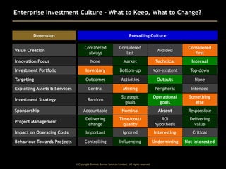 Enterprise Investment Culture – What to Keep, What to Change?

Dimension

Prevailing Culture
Considered
always

Considered
last

Avoided

Considered
first

None

Market

Technical

Internal

Investment Portfolio

Inventory

Bottom-up

Non-existent

Top-down

Targeting

Outcomes

Activities

Outputs

None

Exploiting Assets & Services

Central

Missing

Peripheral

Intended

Investment Strategy

Random

Strategic
goals

Operational
goals

Something
else

Accountable

Nominal

Absent

Responsible

Project Management

Delivering
change

Time/cost/
quality

ROI
hypothesis

Delivering
value

Impact on Operating Costs

Important

Ignored

Interesting

Critical

Behaviour Towards Projects

Controlling

Influencing

Undermining

Not interested

Value Creation
Innovation Focus

Sponsorship

© Copyright Dominic Barrow Services Limited. All rights reserved.

 
