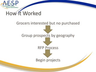 How it Worked
Grocers interested but no purchased
Group prospects by geography
RFP Process
Begin projects
 